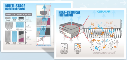 Multi-Stage Air Filtration Systems | Airborne Particulates | Chemical Gas Fumes Odors